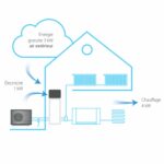 Daikin Altherma 3 H HT F - Modèle au sol avec ballon ECS intégré - Monophasé - 2 zones - taille 12