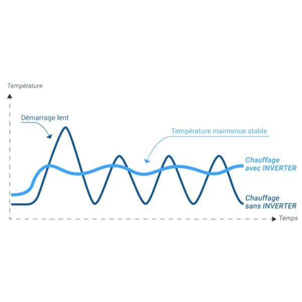 Wellea 10kW - Monophasé - Monobloc