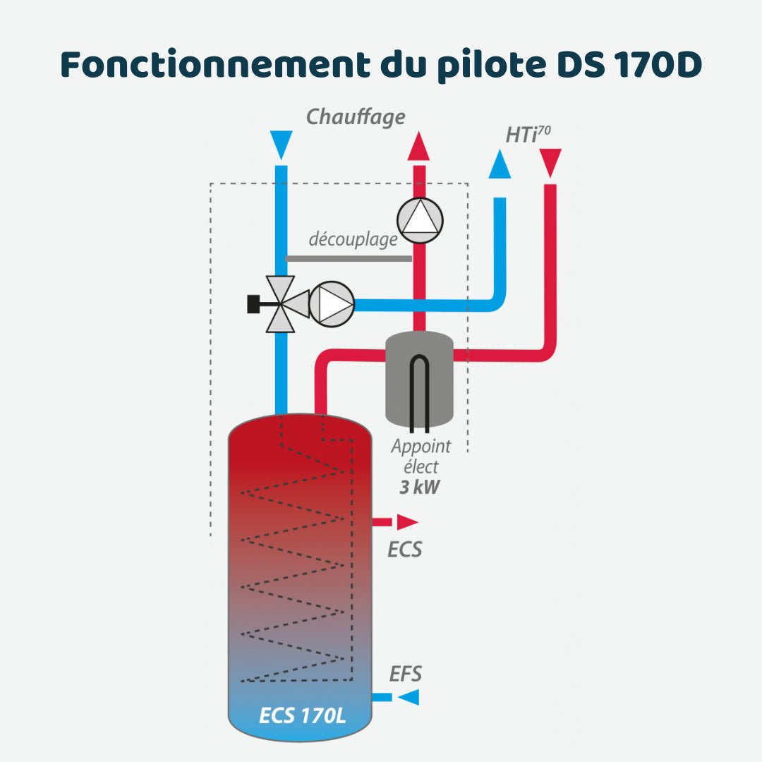 Pompe à chaleur HTi70 Pilote DS170D 14 kW - Monophasé – Image 2